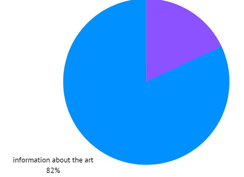 Understanding the Use of Social Media for Artists and Galleries Today